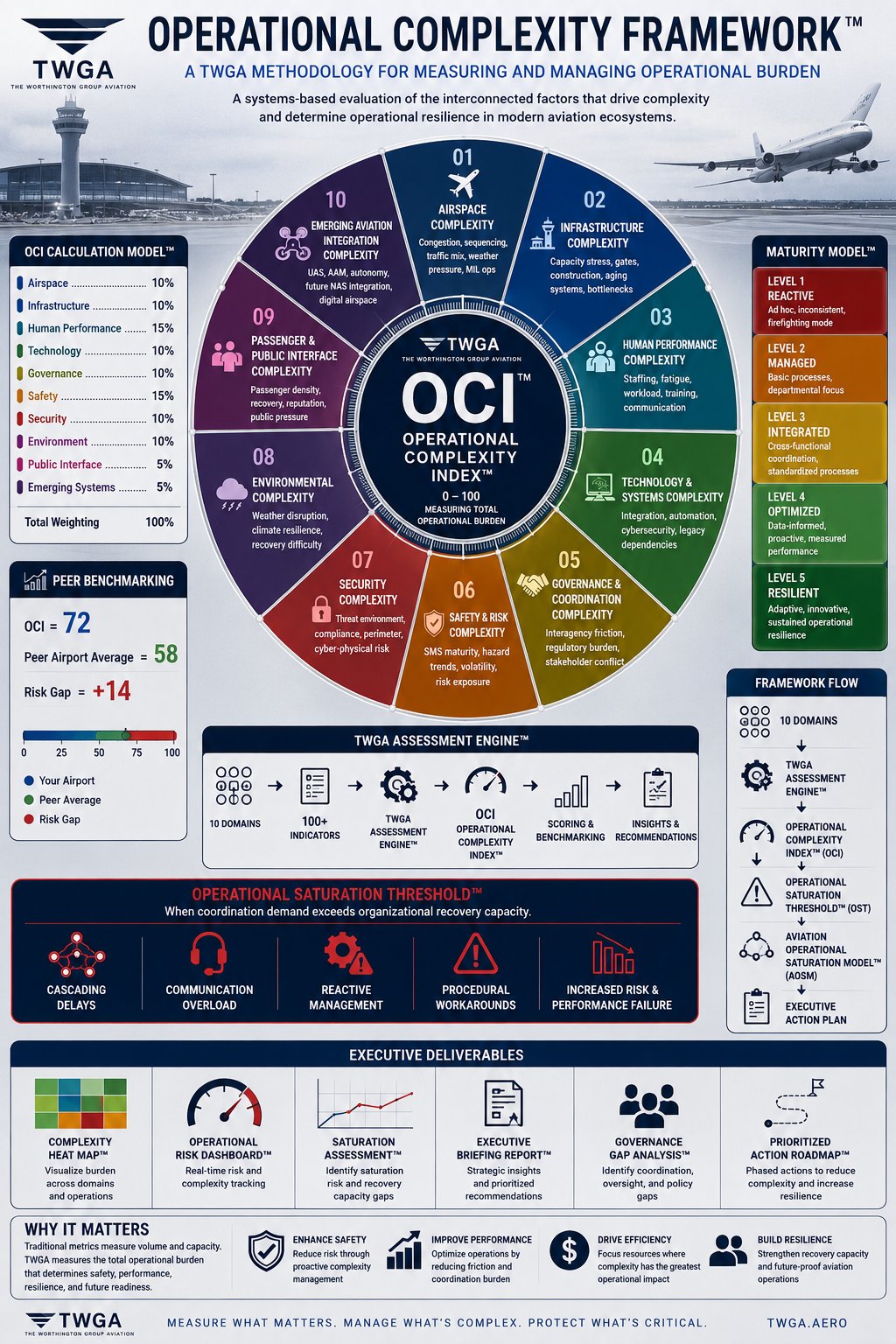 TWGA Operational Complexity Framework infographic showing 10 operational domains, OCI Calculation Model, Maturity Model, and Executive Deliverables.